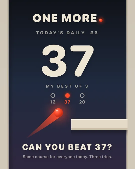 The share card: One More, Today's Daily number 6, a big 37, my best of 3 with tries 12, 37 and 20, and Can you beat 37? Same course for everyone today. Three tries.